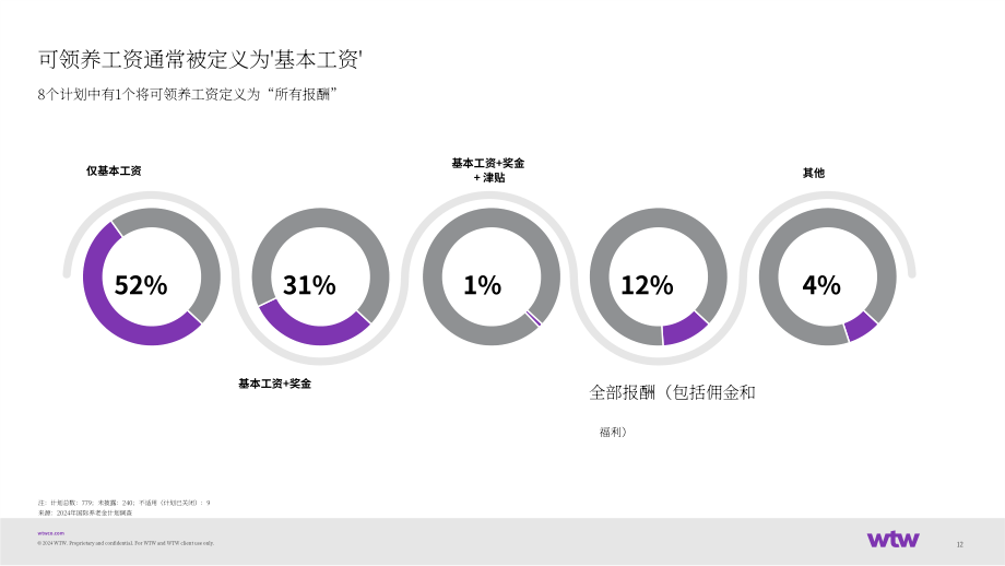 韦莱韬悦（WTW）：2024国际养老金计划调研报告（英文版）（39页）.pdf_第13页