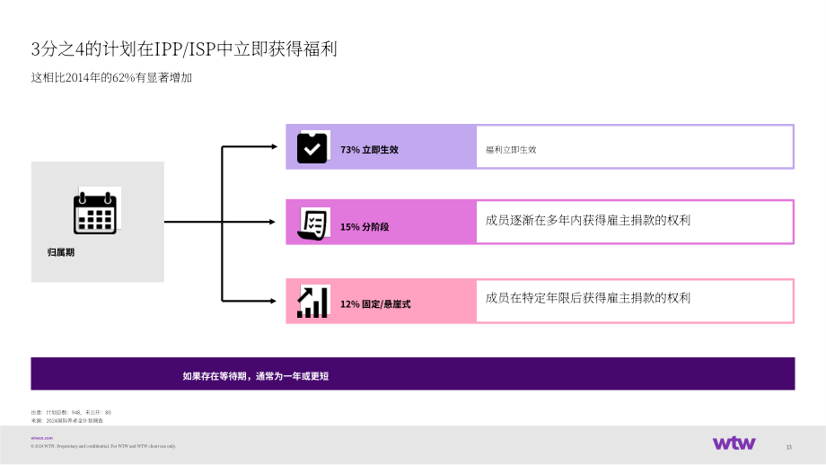 韦莱韬悦（WTW）：2024国际养老金计划调研报告（英文版）（39页）.pdf_第14页