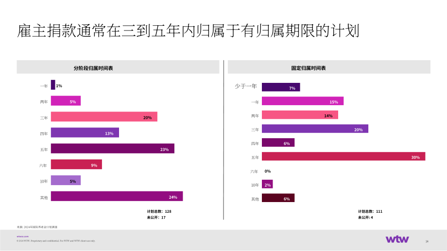 韦莱韬悦（WTW）：2024国际养老金计划调研报告（英文版）（39页）.pdf_第15页