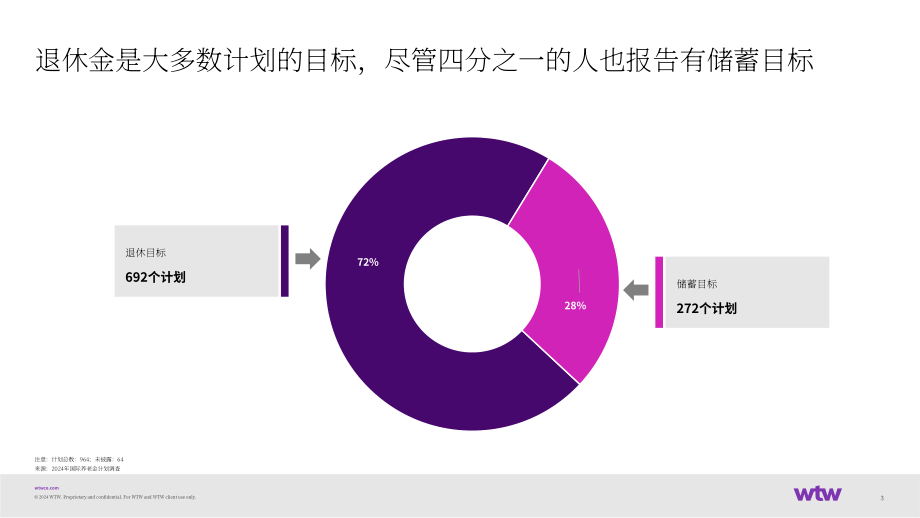 韦莱韬悦（WTW）：2024国际养老金计划调研报告（英文版）（39页）.pdf_第4页