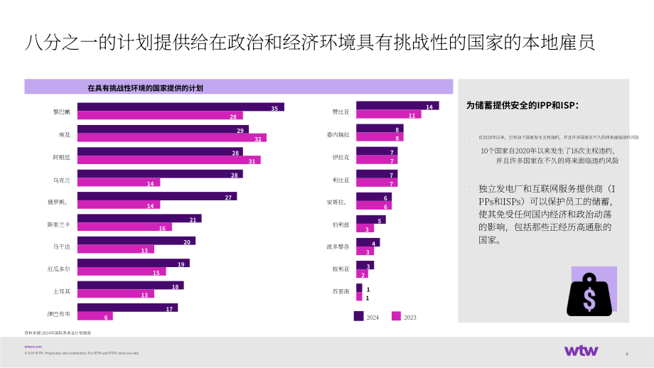 韦莱韬悦（WTW）：2024国际养老金计划调研报告（英文版）（39页）.pdf_第7页
