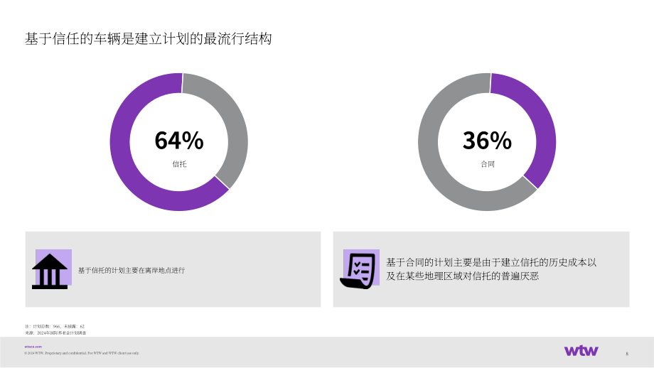 韦莱韬悦（WTW）：2024国际养老金计划调研报告（英文版）（39页）.pdf_第9页