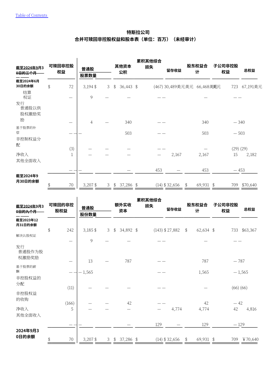 特斯拉 Tesla, Inc. (TSLA）2024年第三季度财报（英文版）（44页）.pdf_第9页