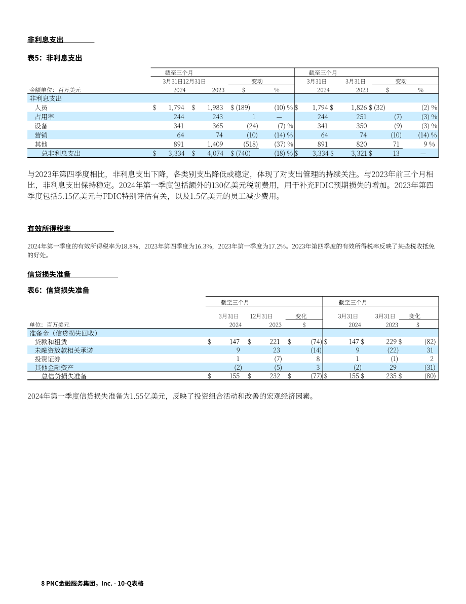PNC金融服务集团2024年第一季度财报（英文版）（104页）.pdf_第12页