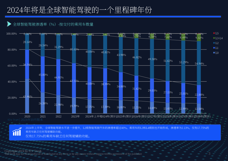 iCV TA&K：2024年全球智能驾驶预测报告（英文版）（8页）.pdf_第3页