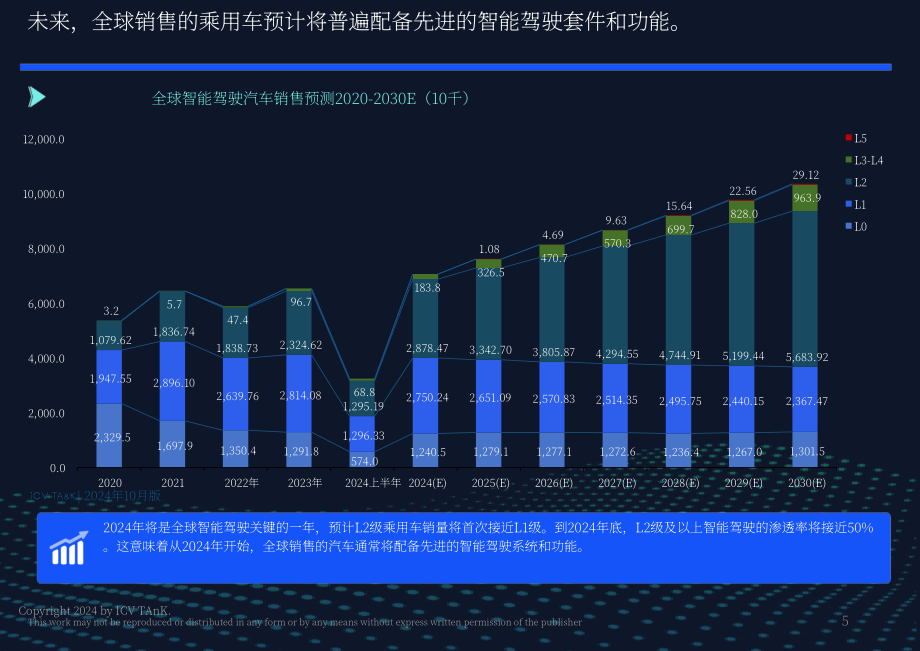 iCV TA&K：2024年全球智能驾驶预测报告（英文版）（8页）.pdf_第5页