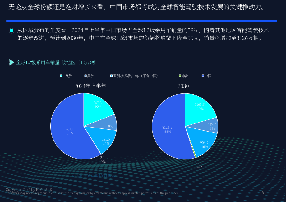iCV TA&K：2024年全球智能驾驶预测报告（英文版）（8页）.pdf_第6页