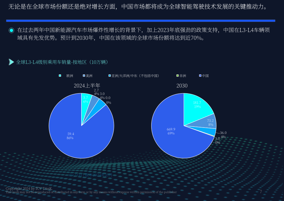 iCV TA&K：2024年全球智能驾驶预测报告（英文版）（8页）.pdf_第7页