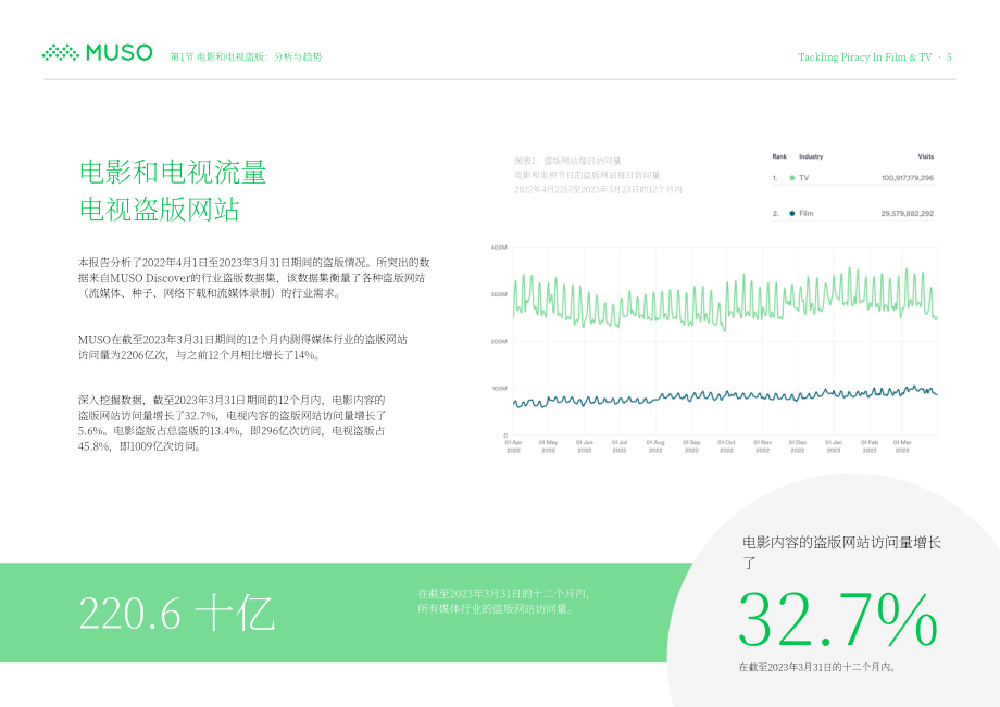 MUSO：2023全球电影和电视盗版趋势报告：用数据驱动的策略保护知识产权和收益（英文版）（16页）.pdf_第5页