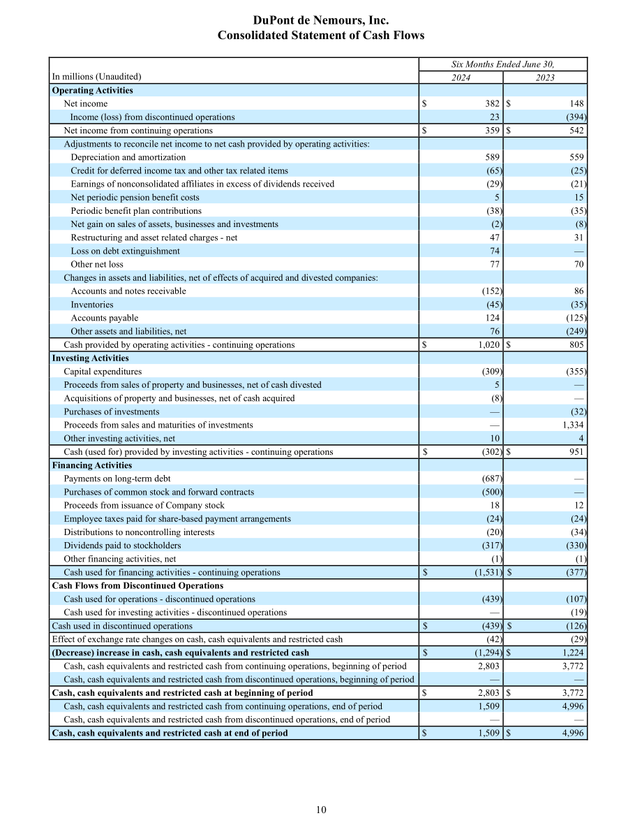 杜邦公司DuPont（DD）2024年第二季度财报「NYSE」（英文版）（14页）.pdf_第10页
