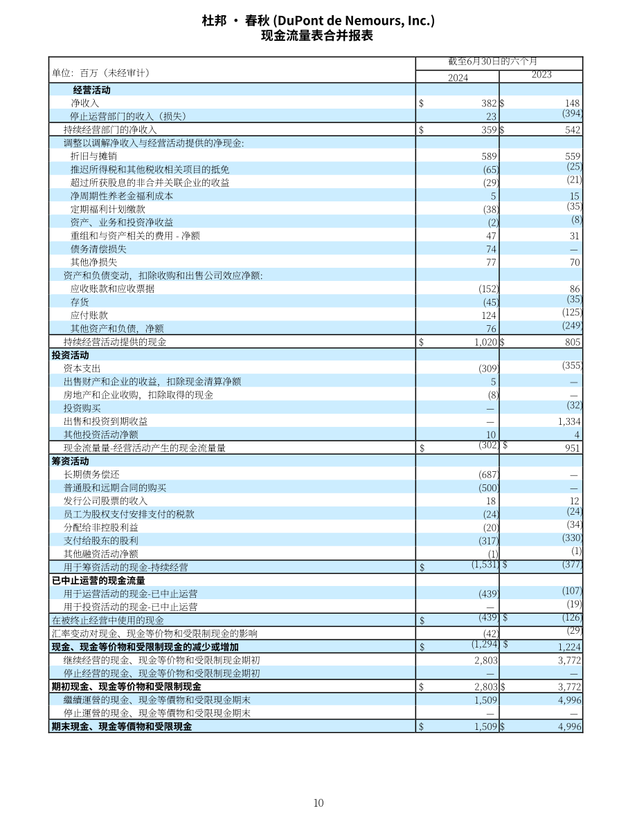 杜邦公司DuPont（DD）2024年第二季度财报「NYSE」（英文版）（14页）.pdf_第10页