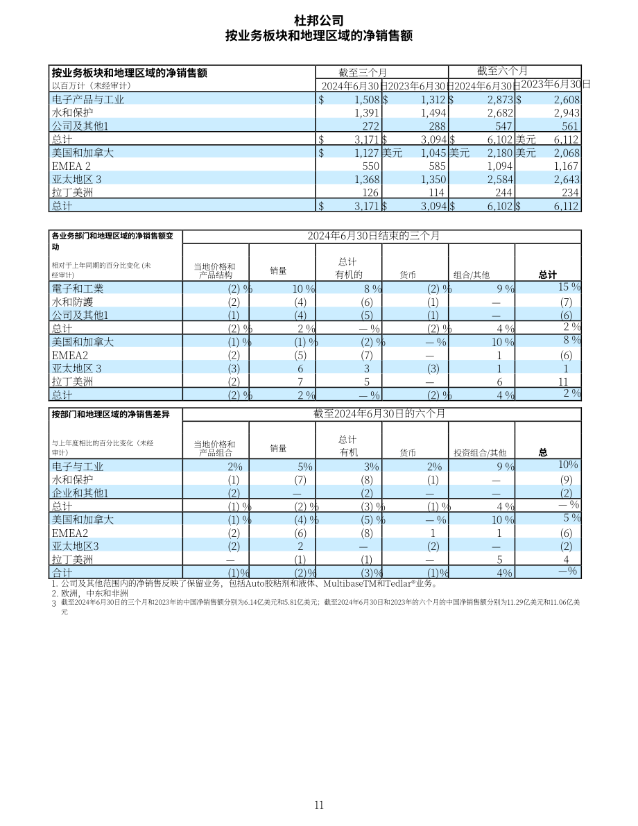 杜邦公司DuPont（DD）2024年第二季度财报「NYSE」（英文版）（14页）.pdf_第11页