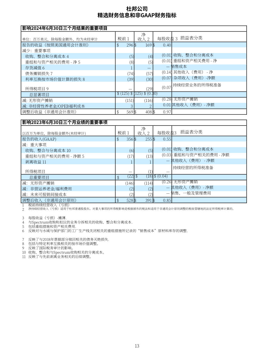 杜邦公司DuPont（DD）2024年第二季度财报「NYSE」（英文版）（14页）.pdf_第13页