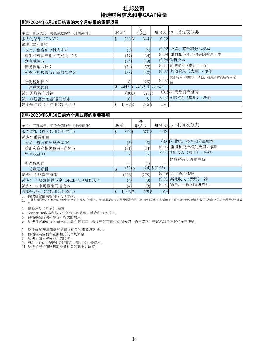 杜邦公司DuPont（DD）2024年第二季度财报「NYSE」（英文版）（14页）.pdf_第14页
