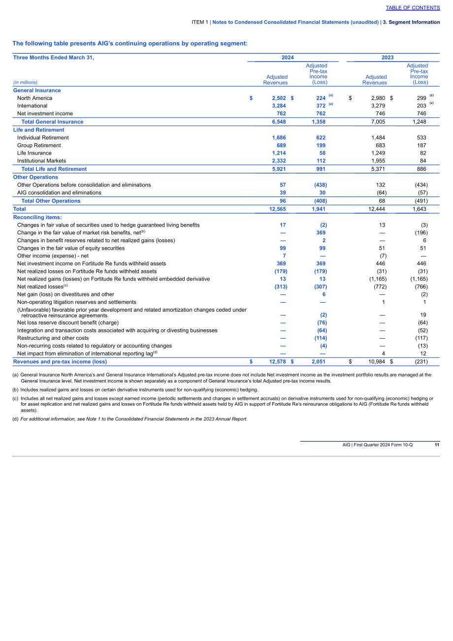 美国国际集团（AMERICAN INTERNATIONAL GROUP）2024年第一季度财报（英文版）（131页）.pdf_第12页