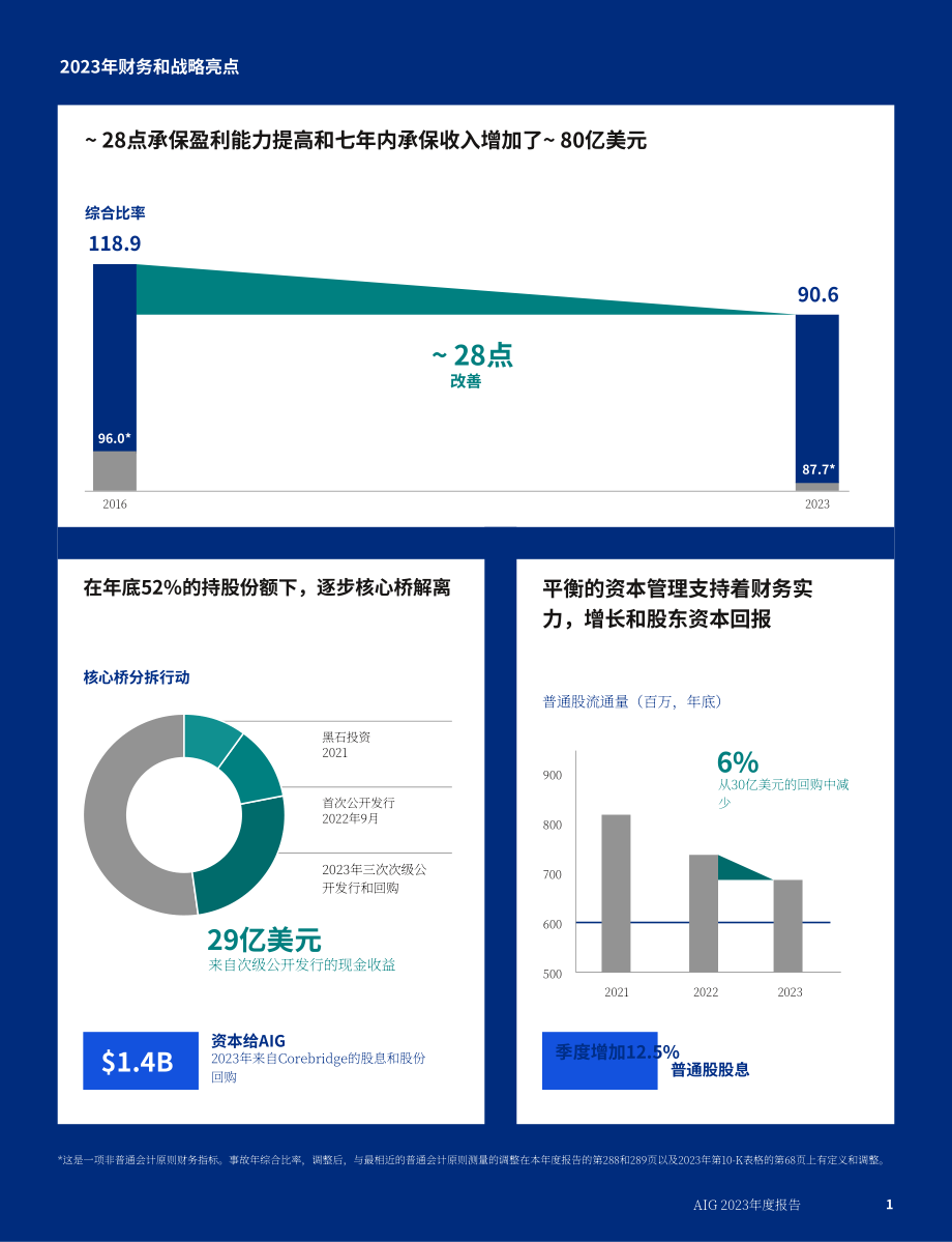 美国国际集团（AMERICAN INTERNATIONAL GROUP）2023年年度报告（英文版）（308页）.pdf_第3页