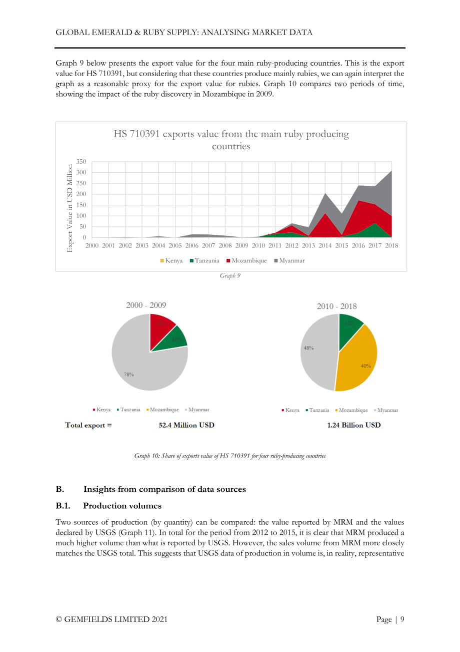 Lauriane Pinsault：2022全球祖母绿与红宝石供应：市场数据分析报告（英文版）（23页）.pdf_第10页