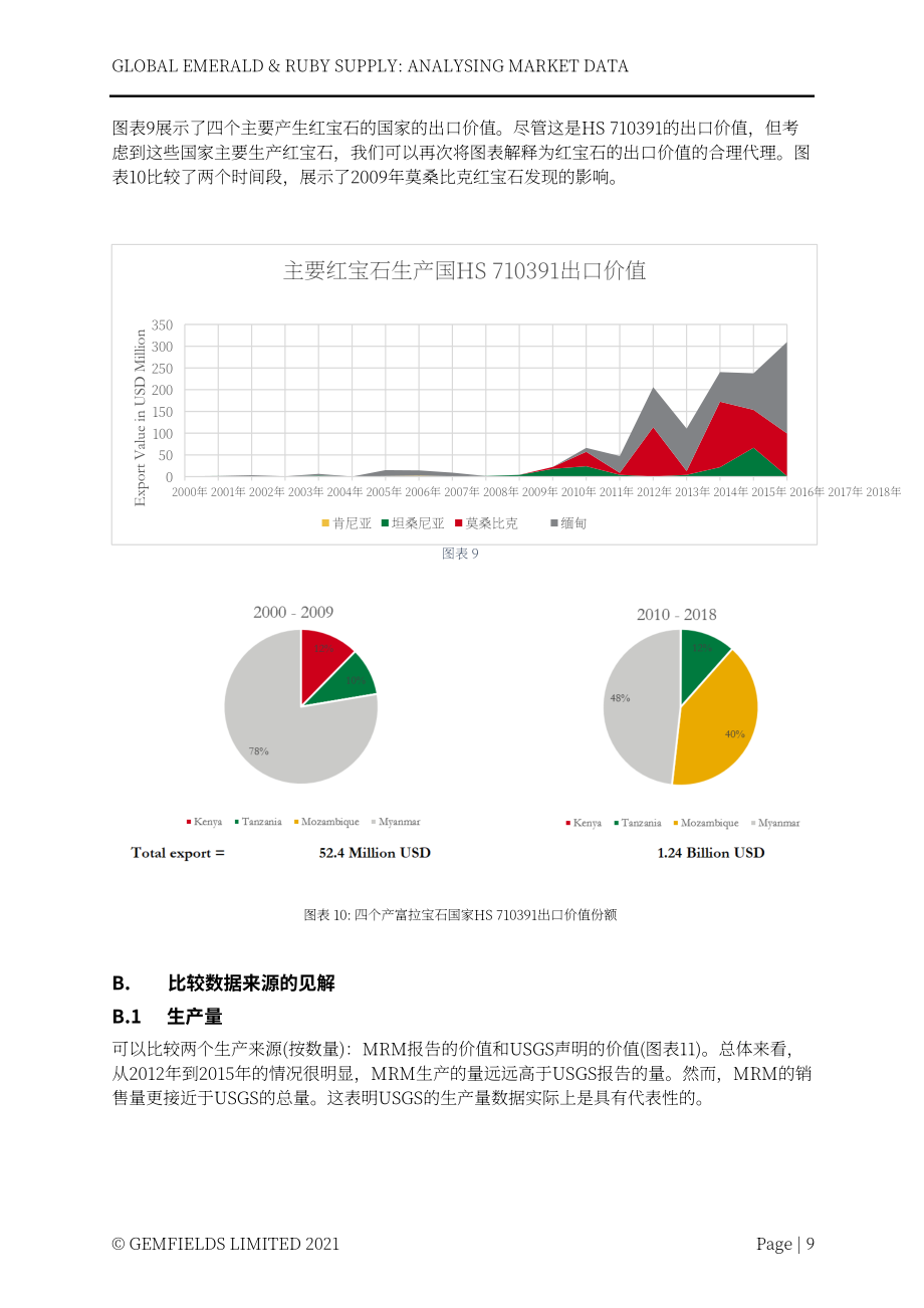 Lauriane Pinsault：2022全球祖母绿与红宝石供应：市场数据分析报告（英文版）（23页）.pdf_第10页