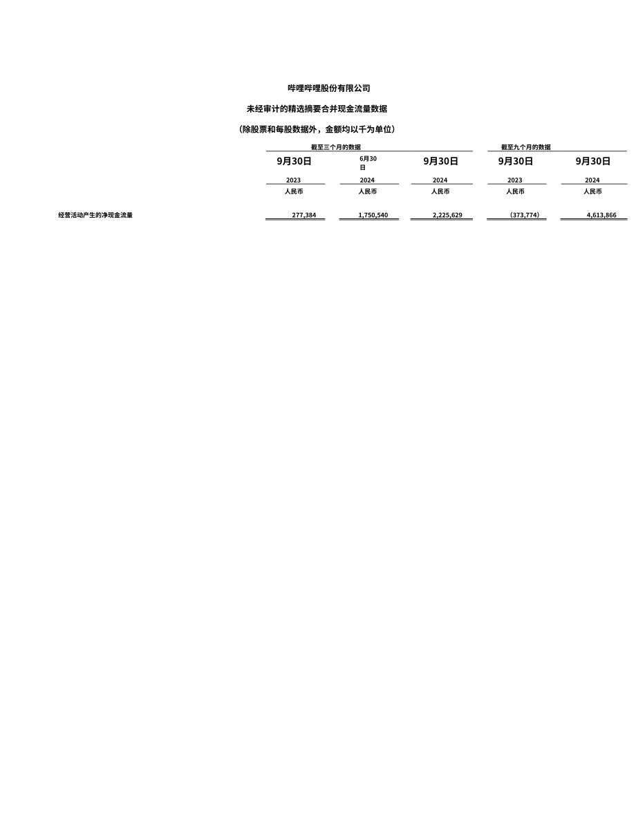 哔哩哔哩Bilibili Inc.（BILI）2024年第三季度财报「NASDAQ」（英文版）（12页）.pdf_第10页