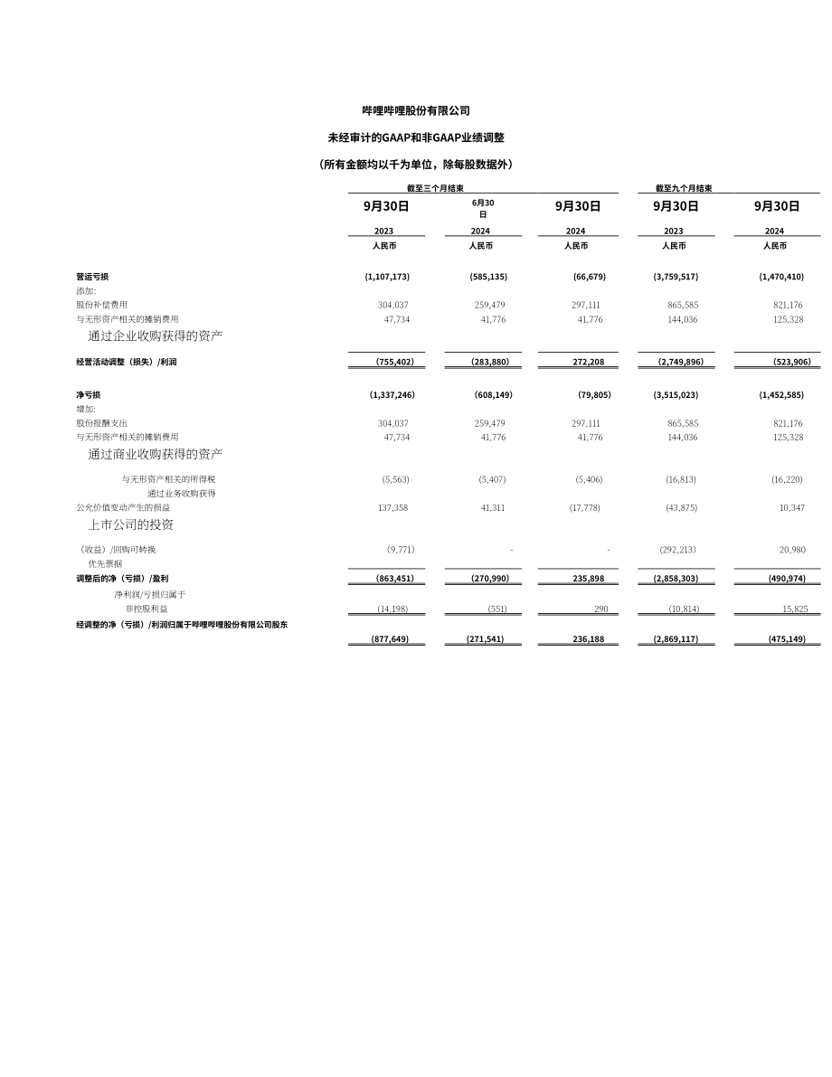 哔哩哔哩Bilibili Inc.（BILI）2024年第三季度财报「NASDAQ」（英文版）（12页）.pdf_第11页