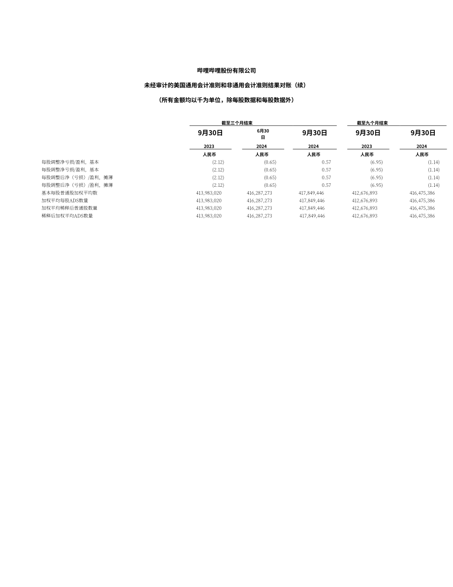 哔哩哔哩Bilibili Inc.（BILI）2024年第三季度财报「NASDAQ」（英文版）（12页）.pdf_第12页