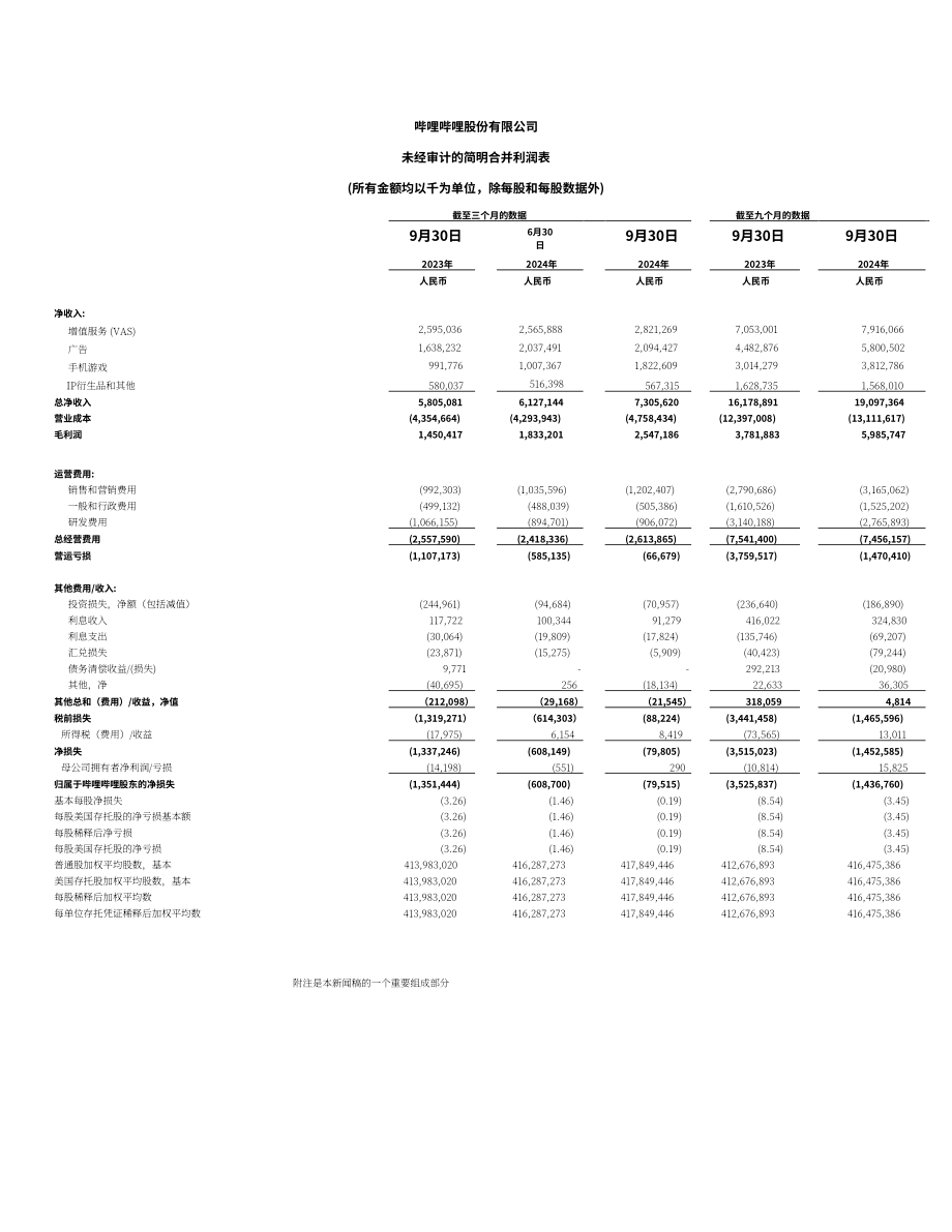 哔哩哔哩Bilibili Inc.（BILI）2024年第三季度财报「NASDAQ」（英文版）（12页）.pdf_第7页