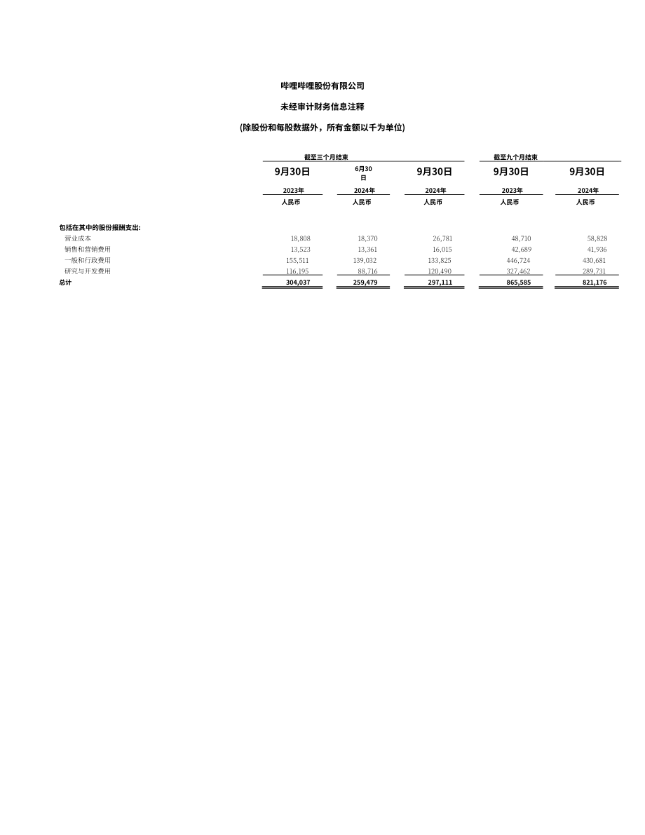哔哩哔哩Bilibili Inc.（BILI）2024年第三季度财报「NASDAQ」（英文版）（12页）.pdf_第8页