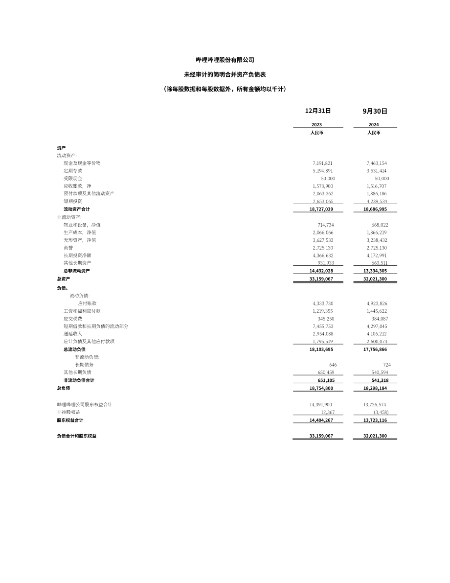 哔哩哔哩Bilibili Inc.（BILI）2024年第三季度财报「NASDAQ」（英文版）（12页）.pdf_第9页