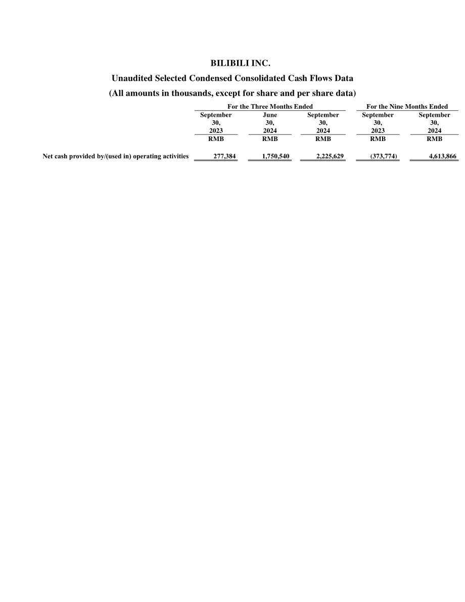 哔哩哔哩Bilibili Inc.（BILI）2024年第三季度财报「NASDAQ」（英文版）（12页）.pdf_第10页