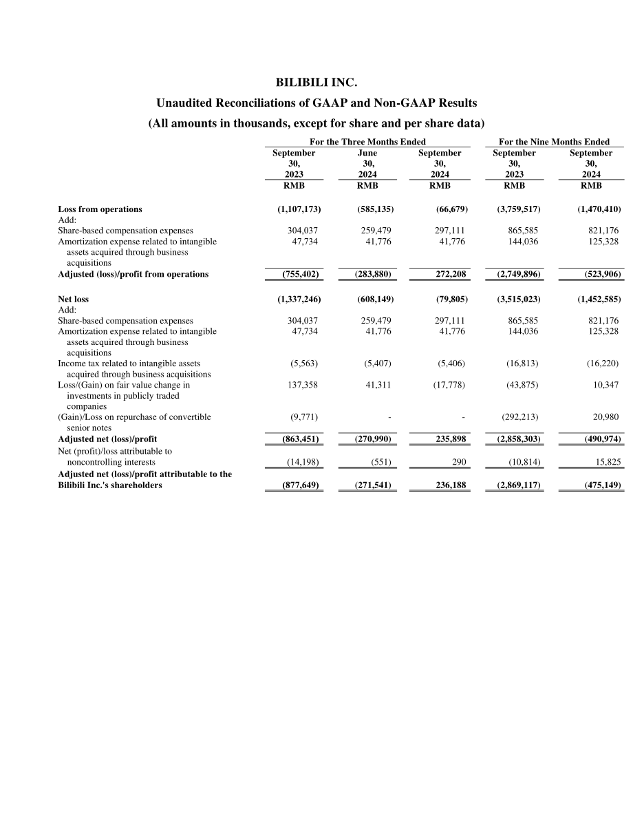 哔哩哔哩Bilibili Inc.（BILI）2024年第三季度财报「NASDAQ」（英文版）（12页）.pdf_第11页