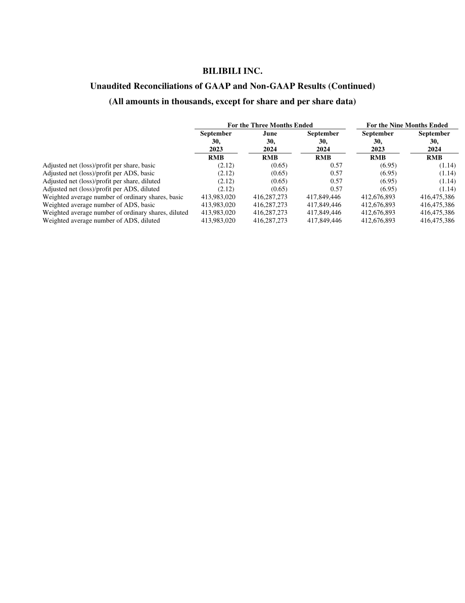 哔哩哔哩Bilibili Inc.（BILI）2024年第三季度财报「NASDAQ」（英文版）（12页）.pdf_第12页