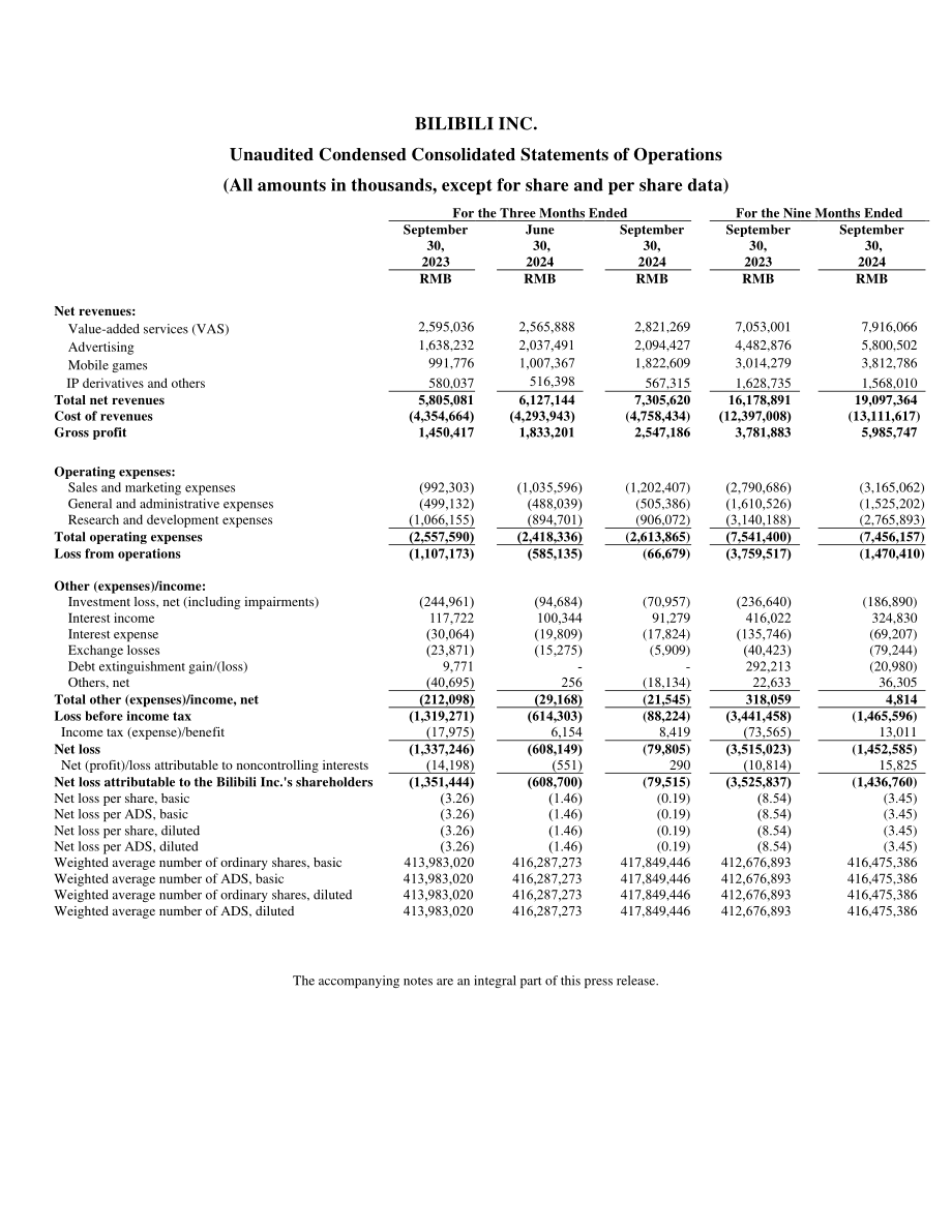 哔哩哔哩Bilibili Inc.（BILI）2024年第三季度财报「NASDAQ」（英文版）（12页）.pdf_第7页