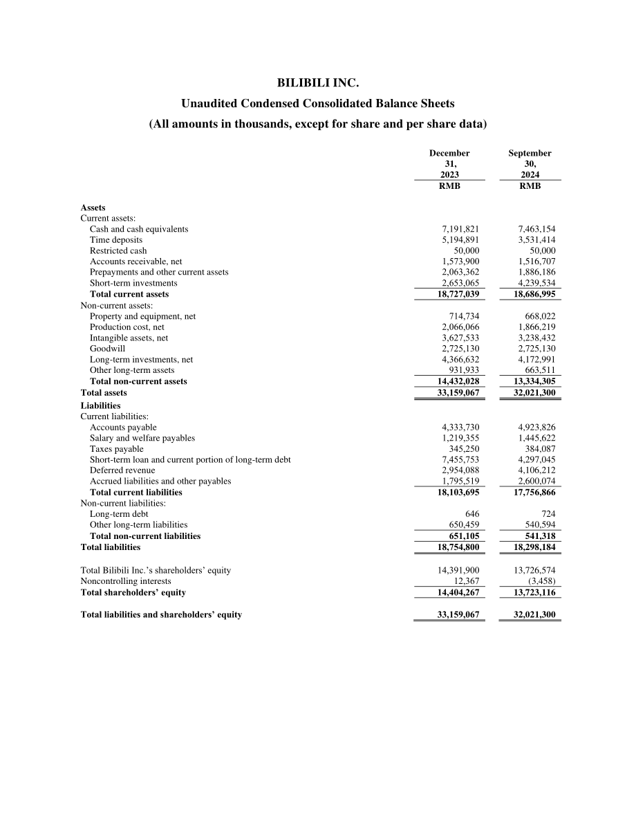 哔哩哔哩Bilibili Inc.（BILI）2024年第三季度财报「NASDAQ」（英文版）（12页）.pdf_第9页
