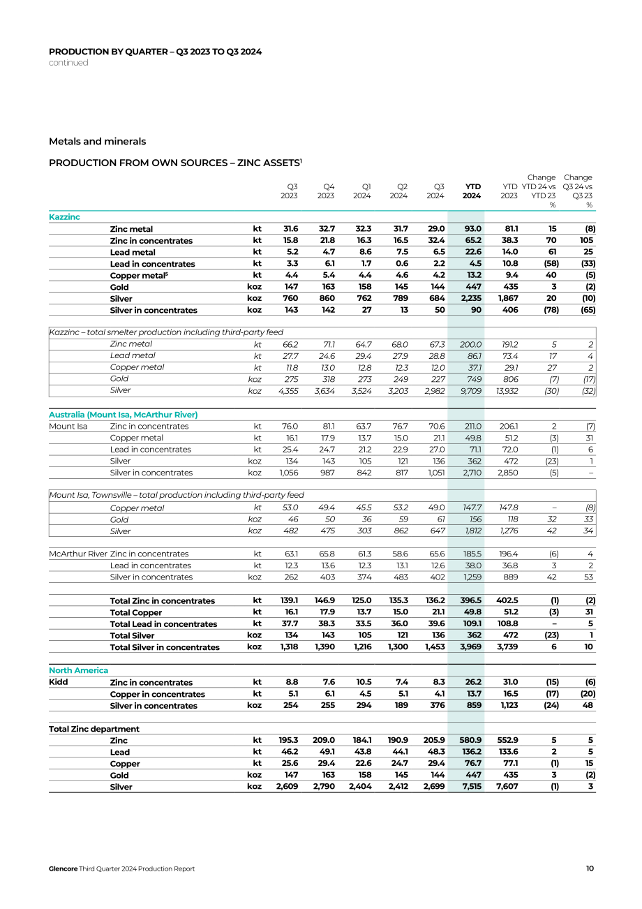 嘉能可（GLENCORE）2024年第三季度财报（英文版）（16页）.pdf_第10页