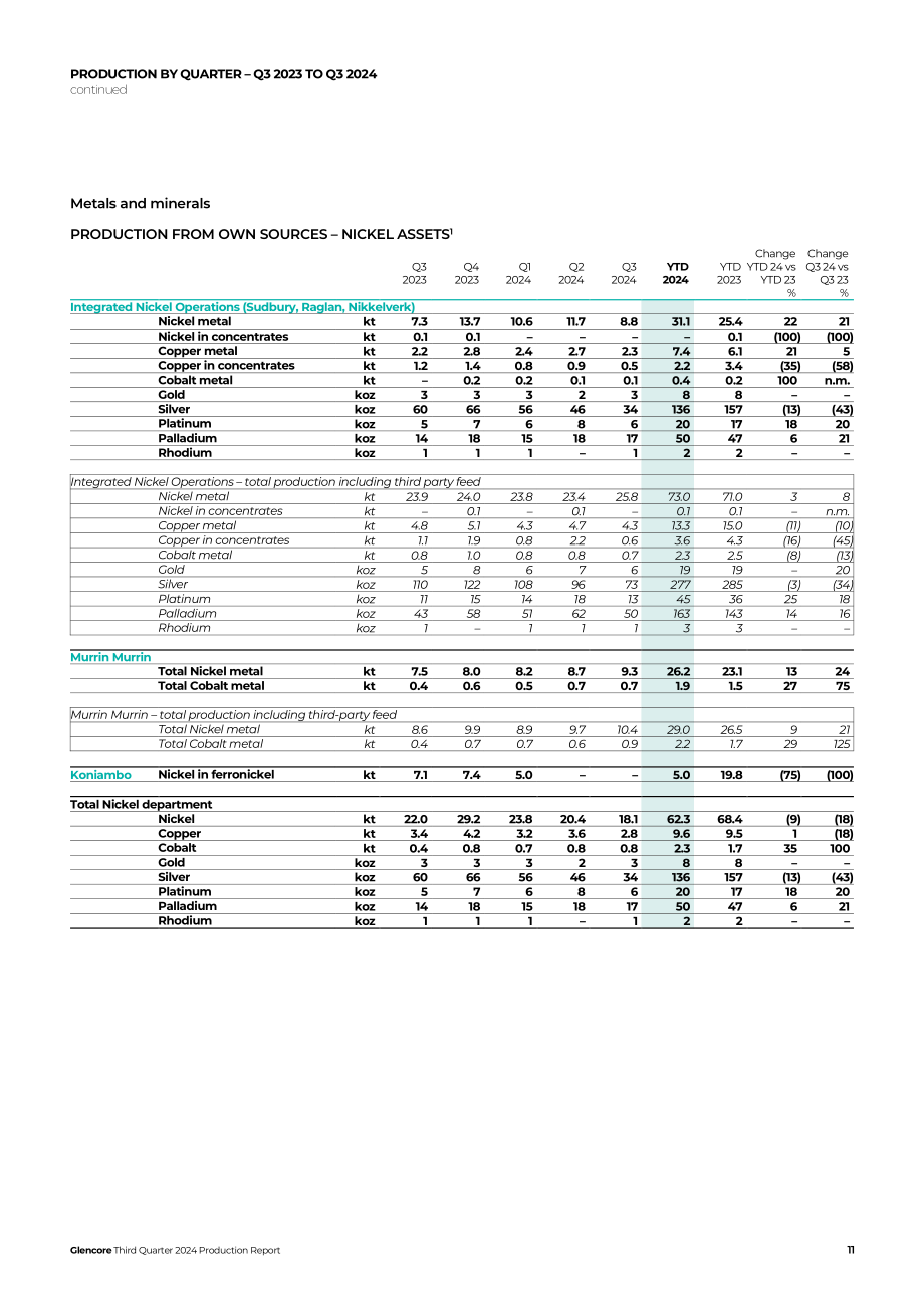 嘉能可（GLENCORE）2024年第三季度财报（英文版）（16页）.pdf_第11页