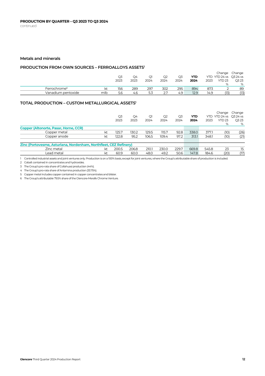 嘉能可（GLENCORE）2024年第三季度财报（英文版）（16页）.pdf_第12页