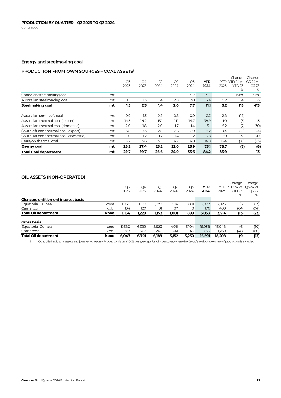 嘉能可（GLENCORE）2024年第三季度财报（英文版）（16页）.pdf_第13页