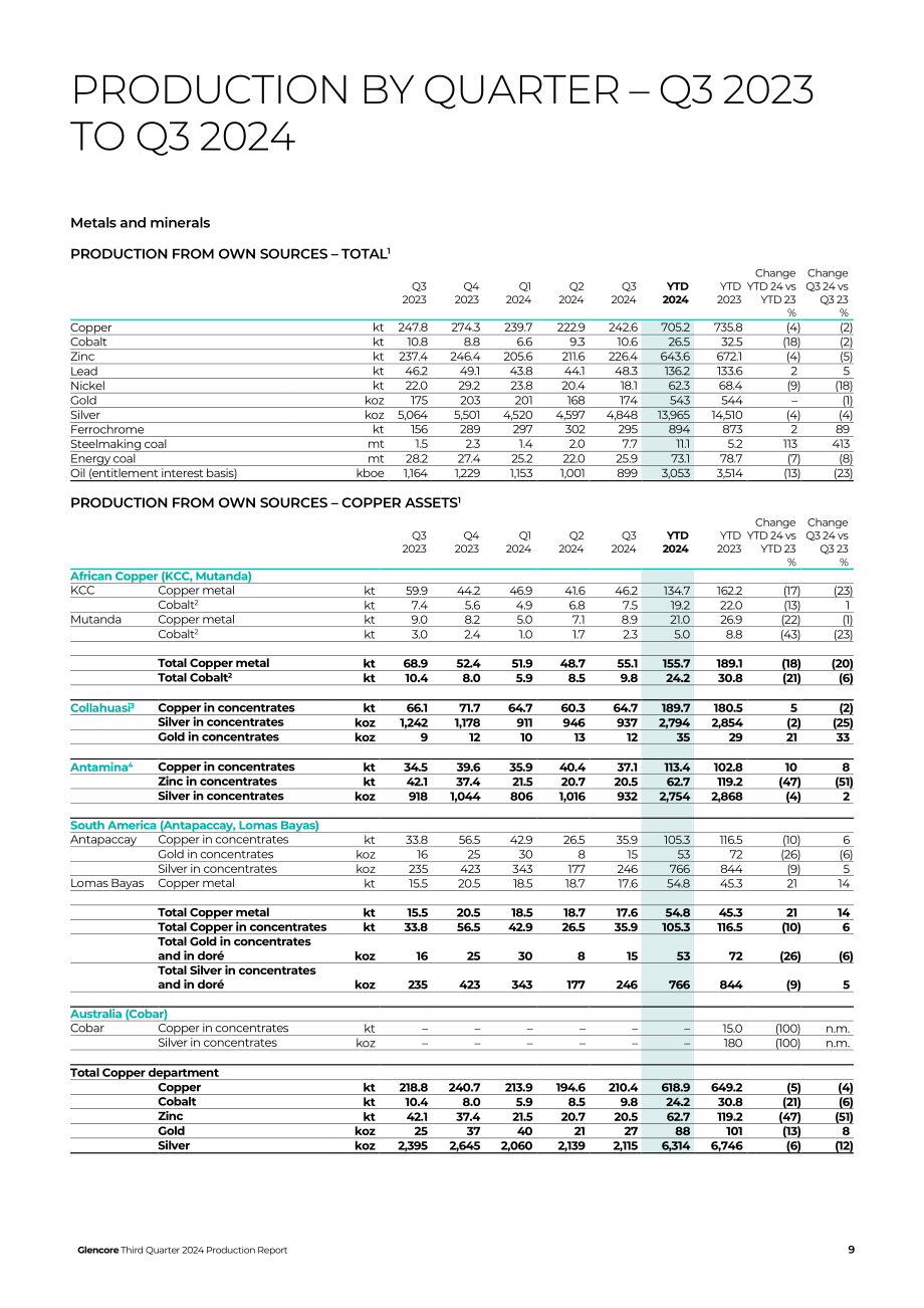嘉能可（GLENCORE）2024年第三季度财报（英文版）（16页）.pdf_第9页