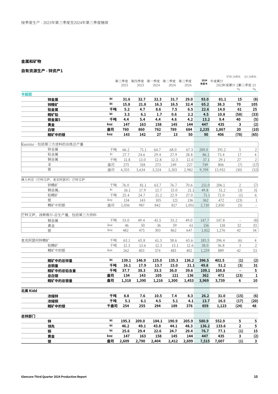 嘉能可（GLENCORE）2024年第三季度财报（英文版）（16页）.pdf_第10页