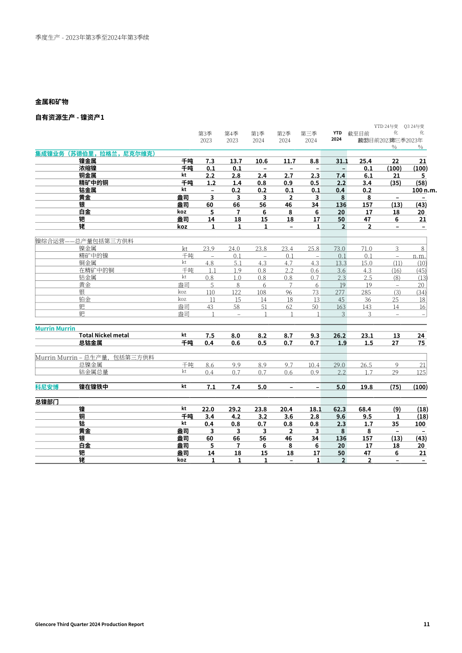 嘉能可（GLENCORE）2024年第三季度财报（英文版）（16页）.pdf_第11页
