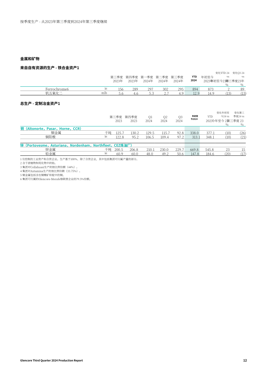 嘉能可（GLENCORE）2024年第三季度财报（英文版）（16页）.pdf_第12页