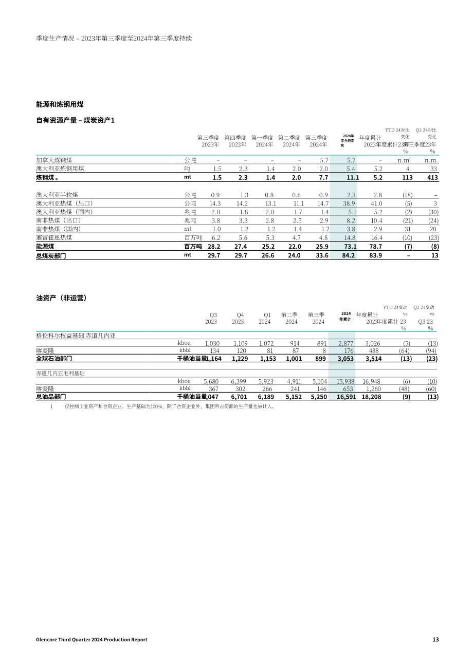 嘉能可（GLENCORE）2024年第三季度财报（英文版）（16页）.pdf_第13页