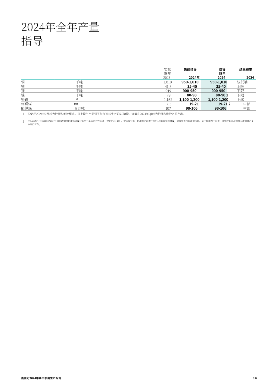 嘉能可（GLENCORE）2024年第三季度财报（英文版）（16页）.pdf_第14页