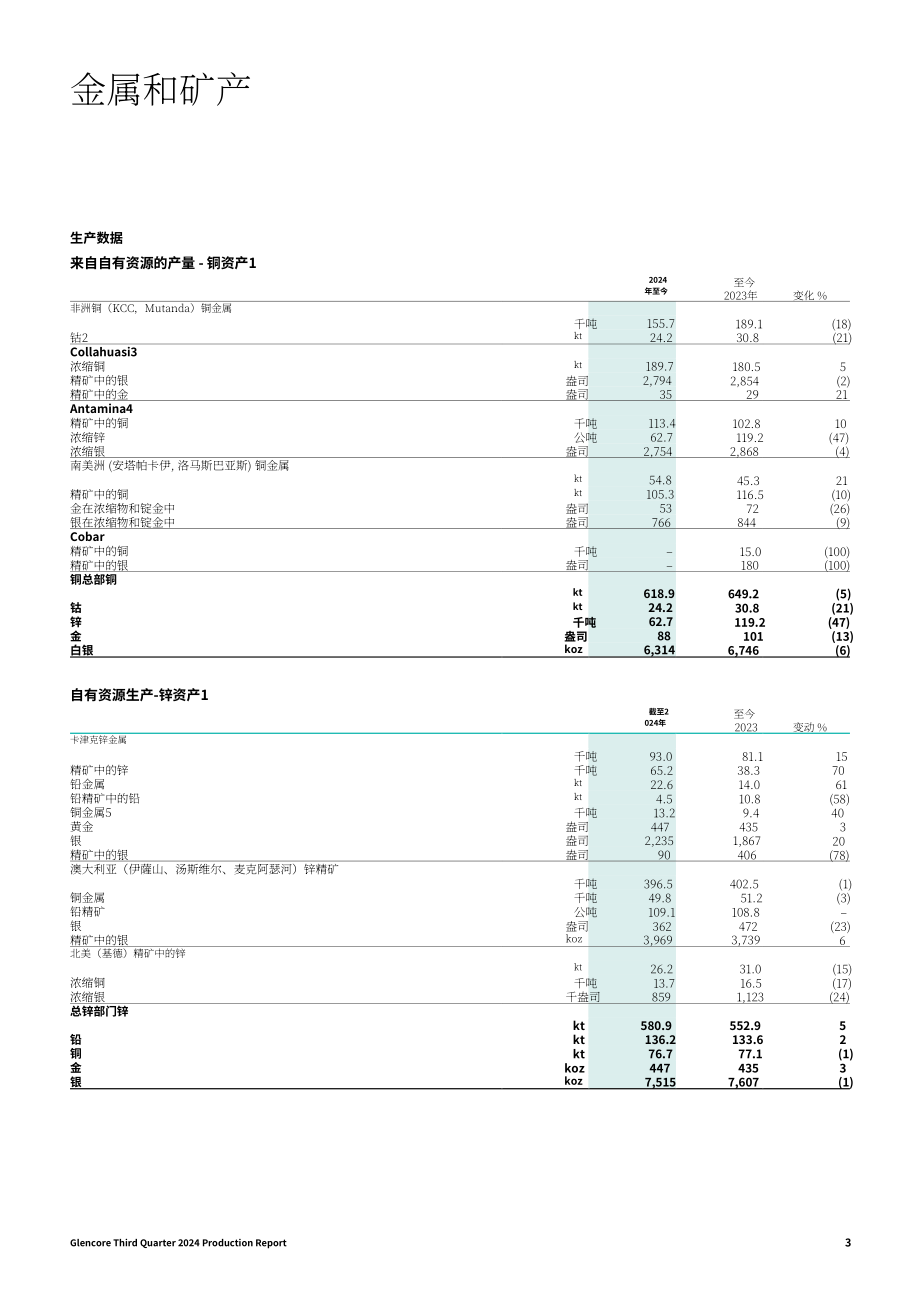 嘉能可（GLENCORE）2024年第三季度财报（英文版）（16页）.pdf_第3页