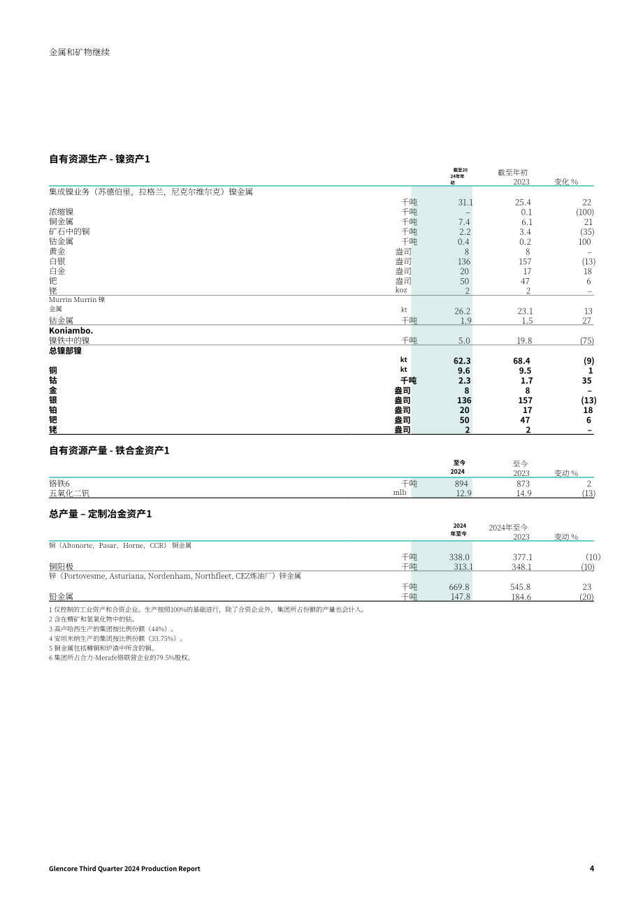 嘉能可（GLENCORE）2024年第三季度财报（英文版）（16页）.pdf_第4页
