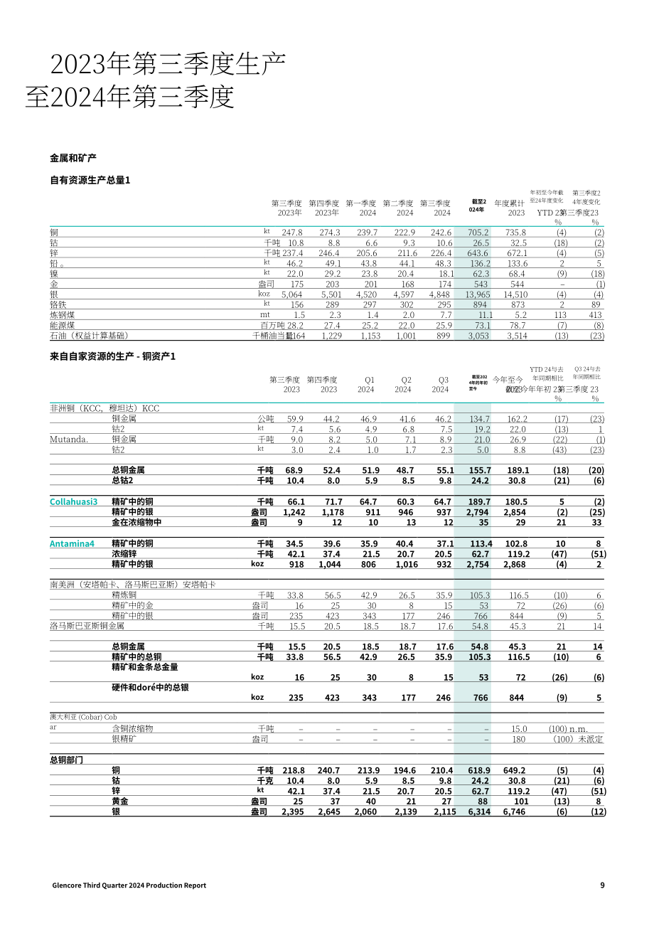 嘉能可（GLENCORE）2024年第三季度财报（英文版）（16页）.pdf_第9页