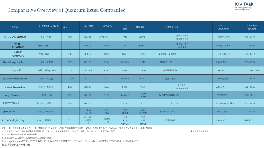 iCV TA&ampampK：量子信息上市企业2023财年报告（英文版）（11页）.pdf_第5页