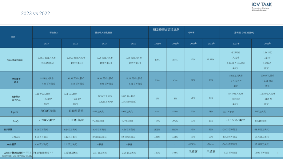 iCV TA&ampampK：量子信息上市企业2023财年报告（英文版）（11页）.pdf_第8页