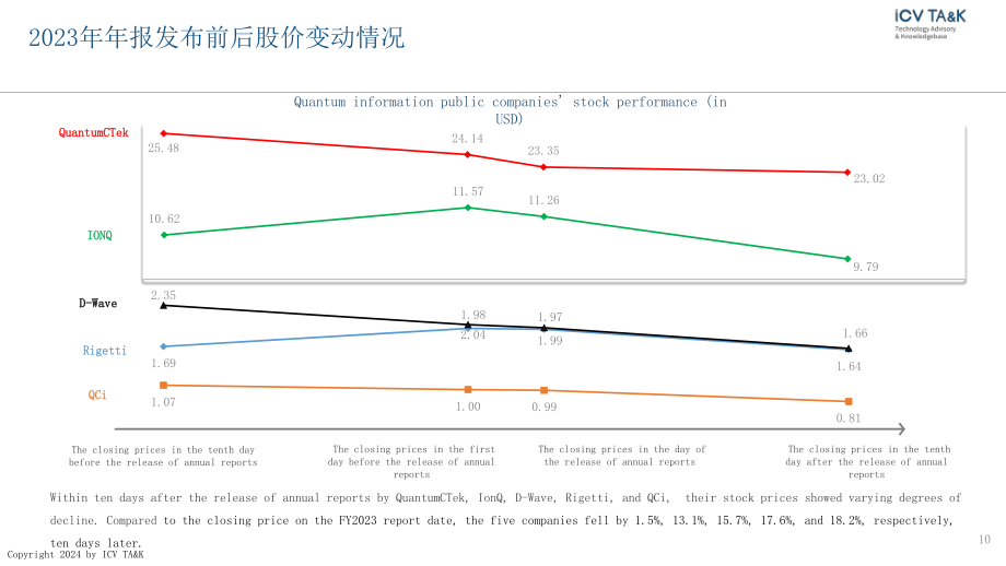 iCV TA&ampampK：量子信息上市企业2023财年报告（英文版）（11页）.pdf_第10页