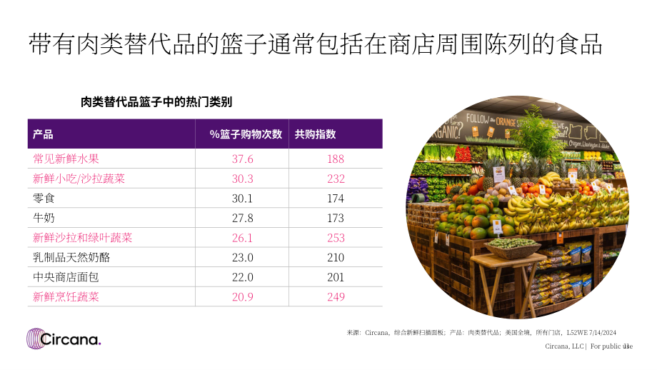 Circana：2024年肉类替代品市场现状报告（英文版）（36页）.pdf_第11页